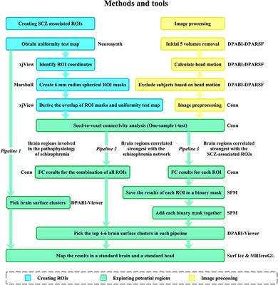 Potential Locations for Non-Invasive Brain Stimulation in Treating Schizophrenia: A Resting-State Functional Connectivity Analysis